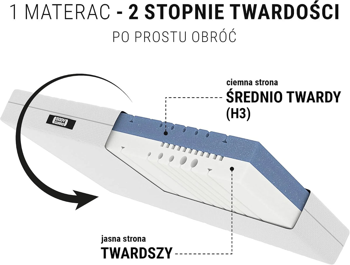 bett1 | BODYGUARD materac antykartelowy 90x200 (2 w 1 średniotwardy/twardszy, pokrowiec można prać w temp. do 60°C, Oeko-TEX® 100, moduły ergonomiczne, pianka QXSchaum)